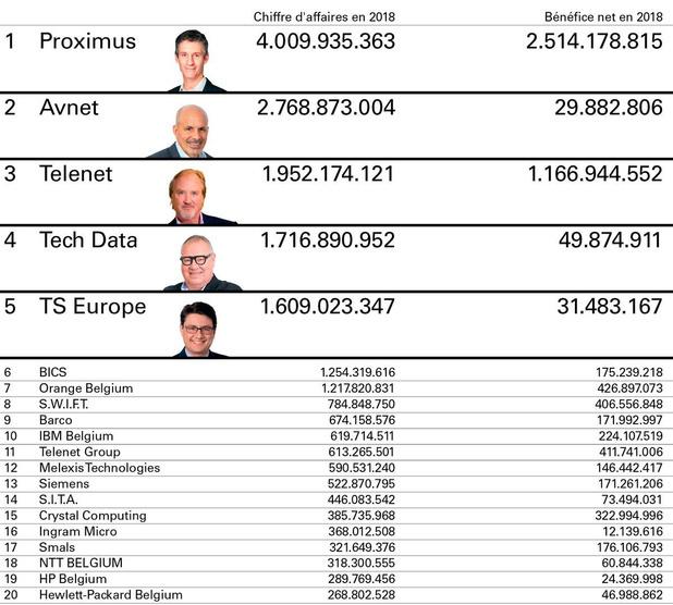 Top ICT belge: bénéfices en hausse et chiffre d'affaires stable