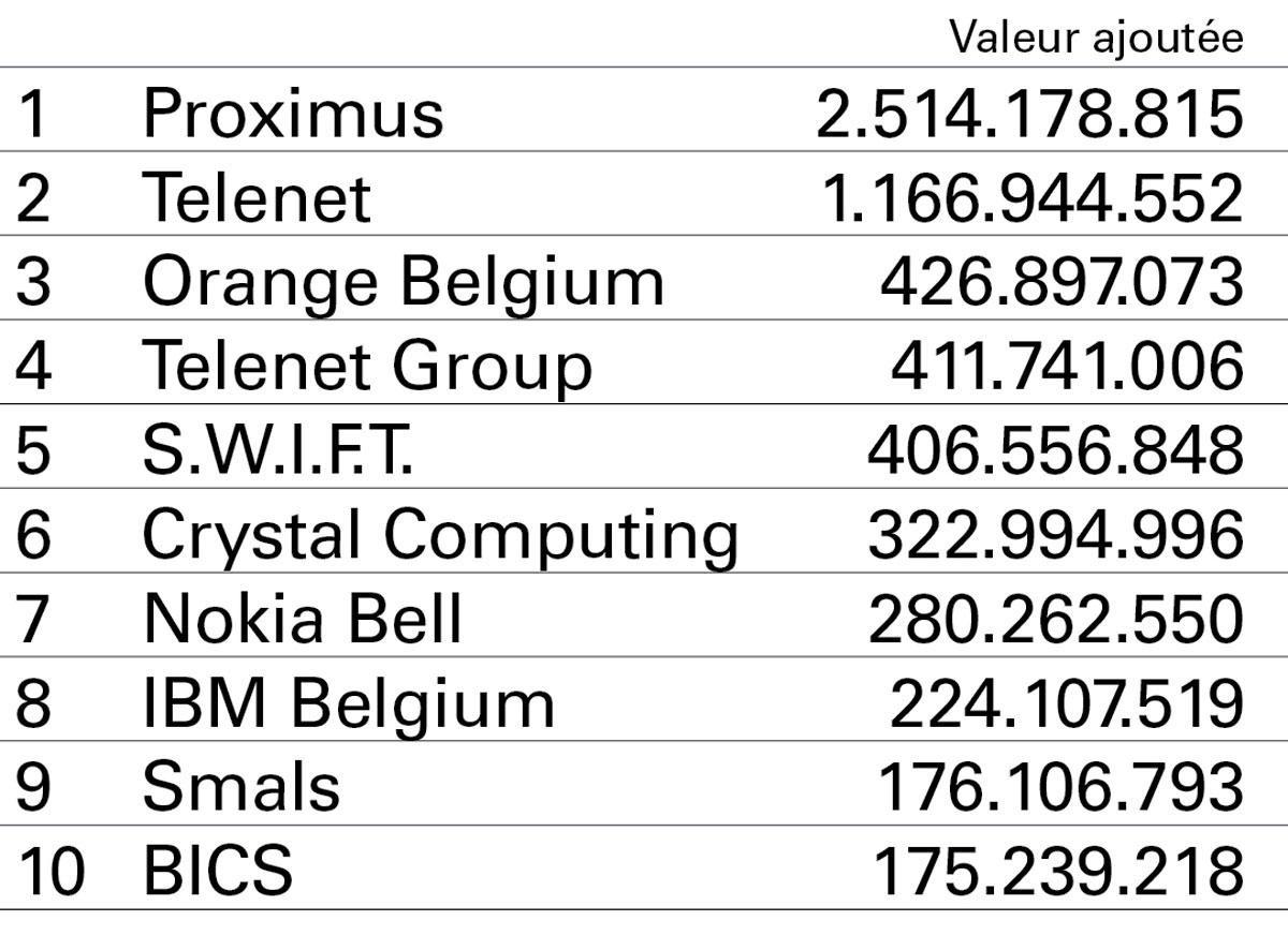 Top ICT belge: bénéfices en hausse et chiffre d'affaires stable