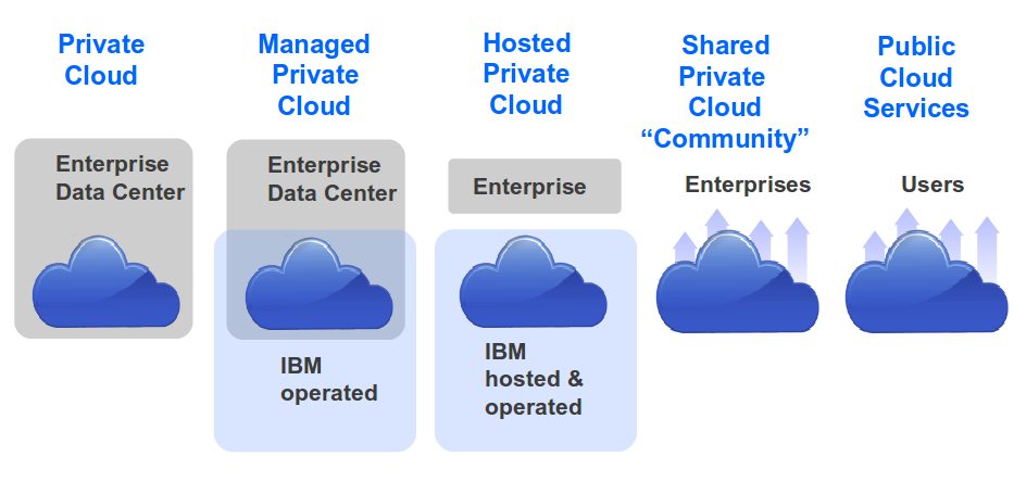 Cloud hybride, HCI & edge : 