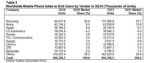 L'on a vendu plus d'appareils Nokia que d'iPhone