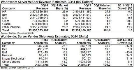 Gartner worldwide server vendor revenue/shipments Q3 2014