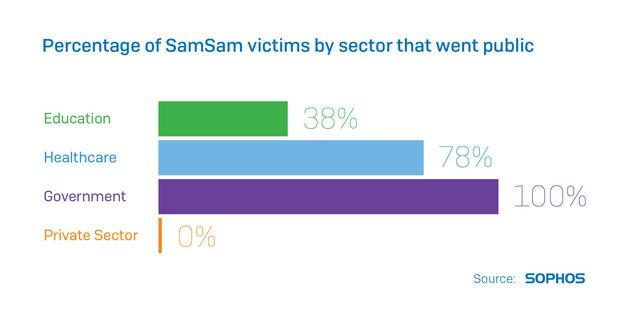 Les victimes de SamSam, qui ont dénoncé publiquement une attaque