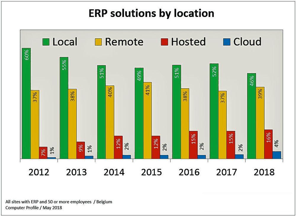 SAP continue à dominer le marché belge du CRM et de l'ERP 