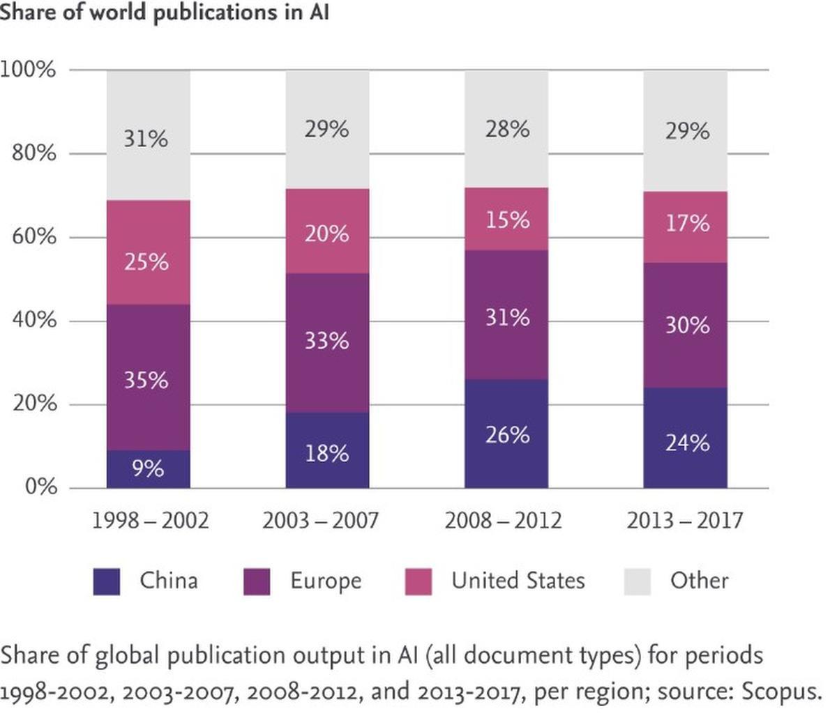 Fig. 5 : publications sur l'intelligence artificielle : Europe par rapport à la Chine, les États-Unis et d'autres régions ; source : Scopus