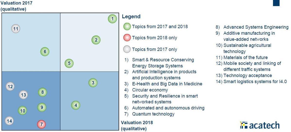 Figure 6 : les dix principales technologies du futur, comparaison entre 2018 et 2017 ; source : acatech - Académie allemande des sciences et de la technologie