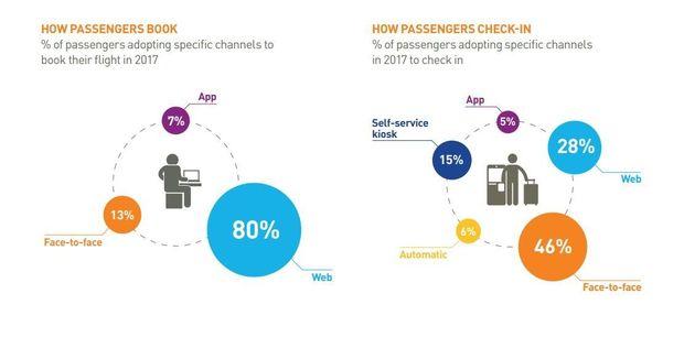 Les différentes méthodes offertes aux passagers pour réserver leur vol et effectuer le check-in. 