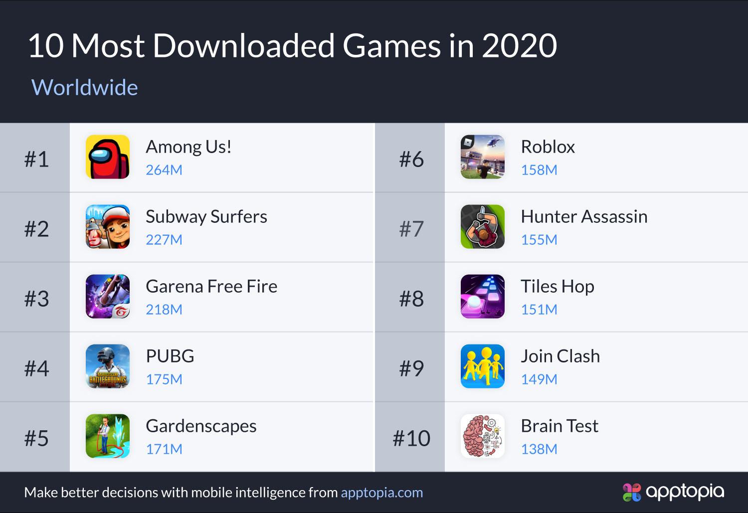 Among Us!, le jeu mobile le plus populaire, PUBG le grand gagnant