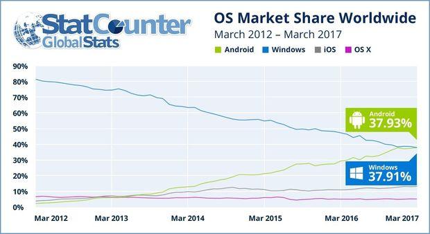 L'utilisation d'internet via Android désormais supérieure à celle via Windows