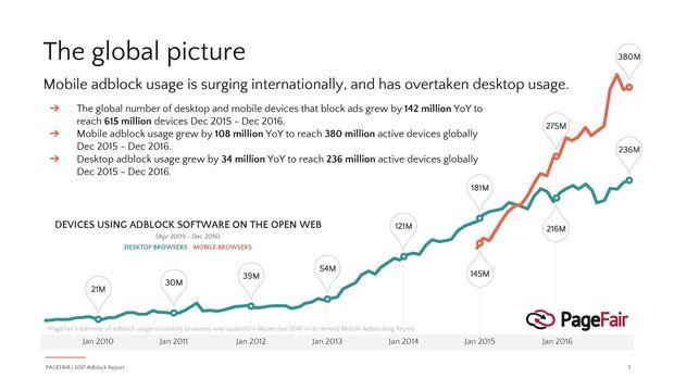 Statistique usage mondial d'adblock
