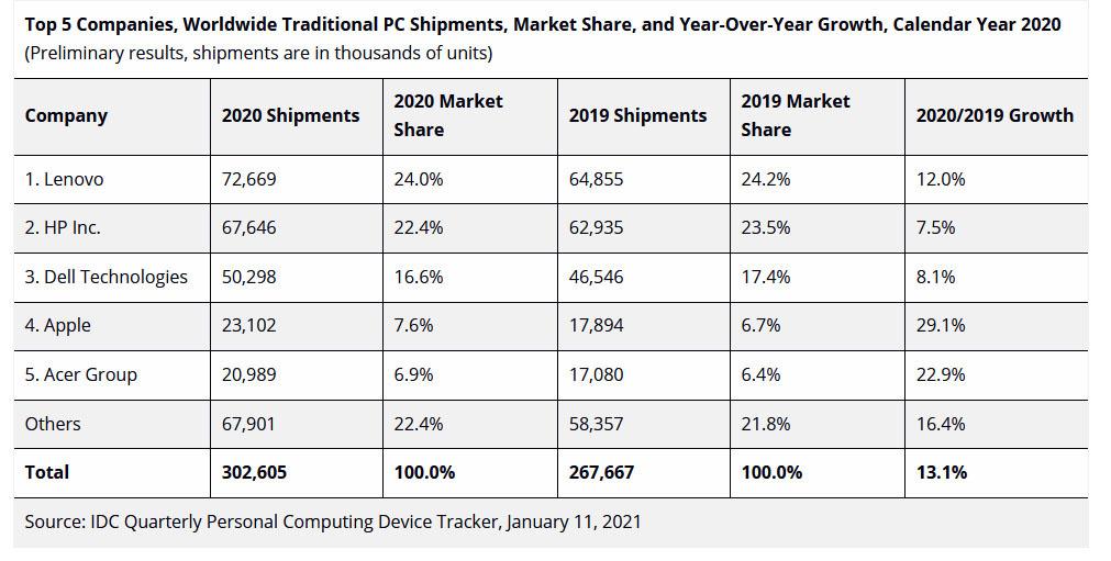 Les ventes de PC au plus haut depuis dix ans grâce au... corona
