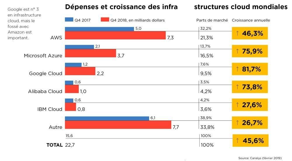 La simplicité du cloud pour inciter les développeurs à choisir Google