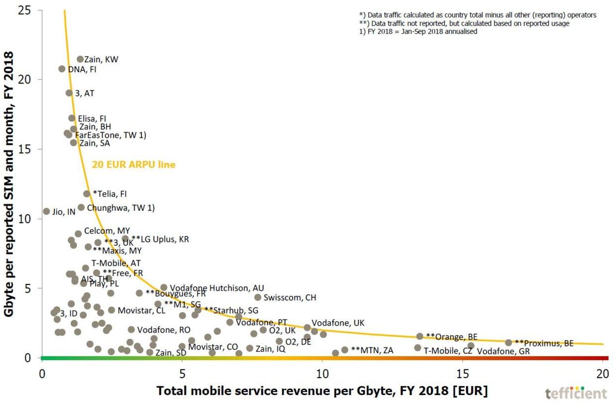 La consommation de données mobiles face au chiffre d'affaires par giga-octet