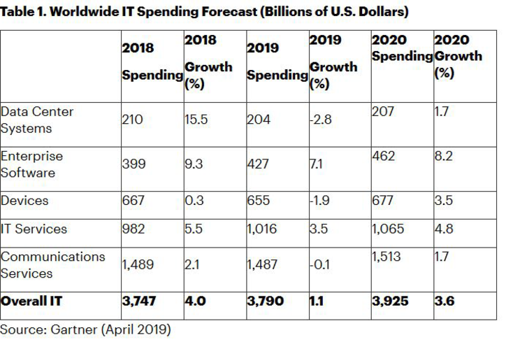 Les dépenses IT croîtront à peine au niveau mondial