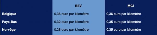Un coût d’usage identique à une auto à carburant BEV = voiture électrique, MCI = voiture à carburant.
