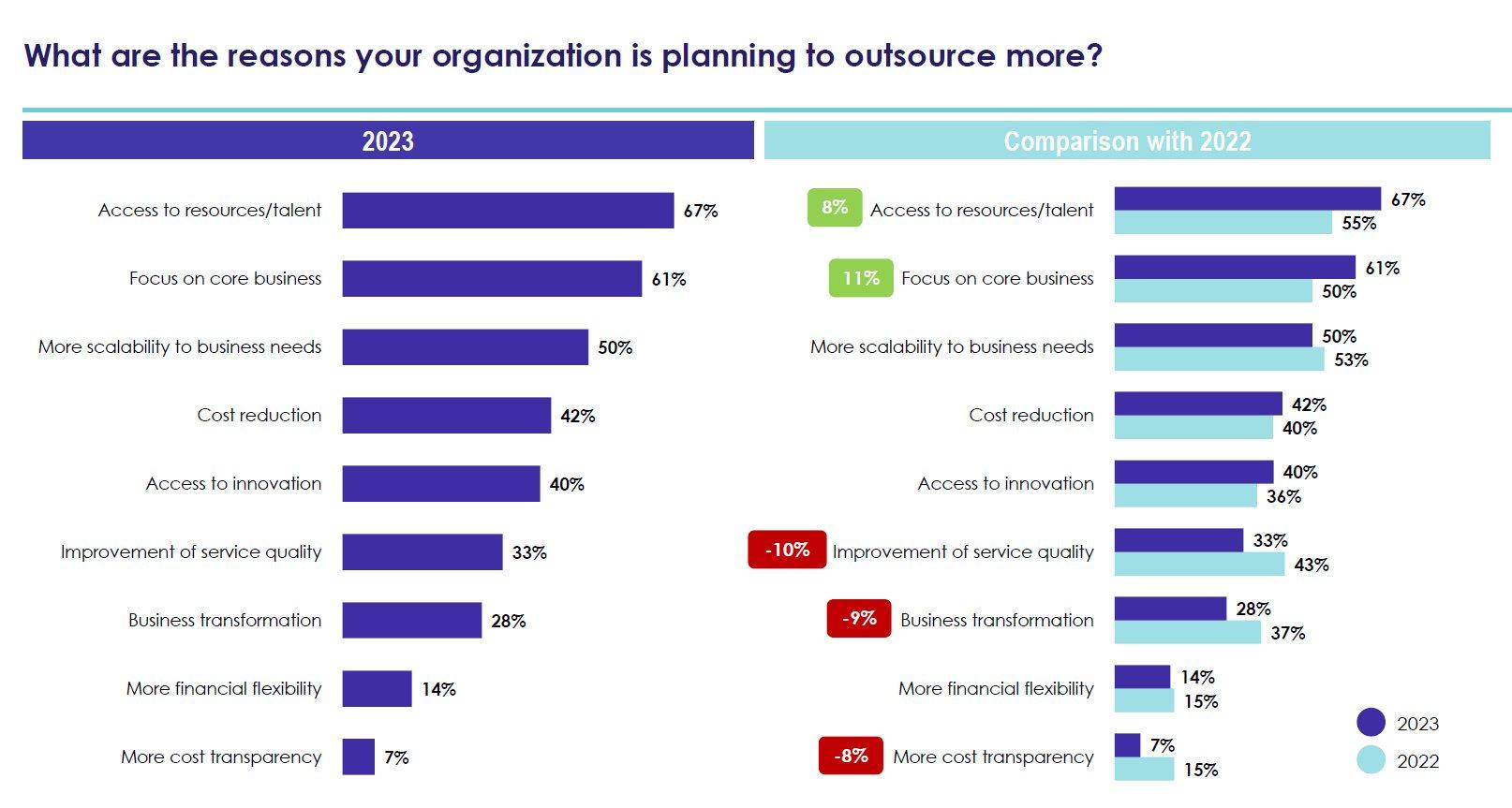 Waarom zou je meer willen outsourcen?