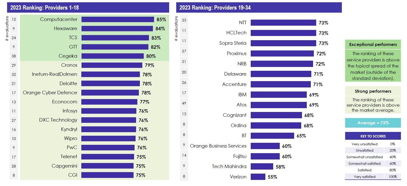 De 2023-ranking van IT-dienstenleveranciers op basis van klantentevredenheid.