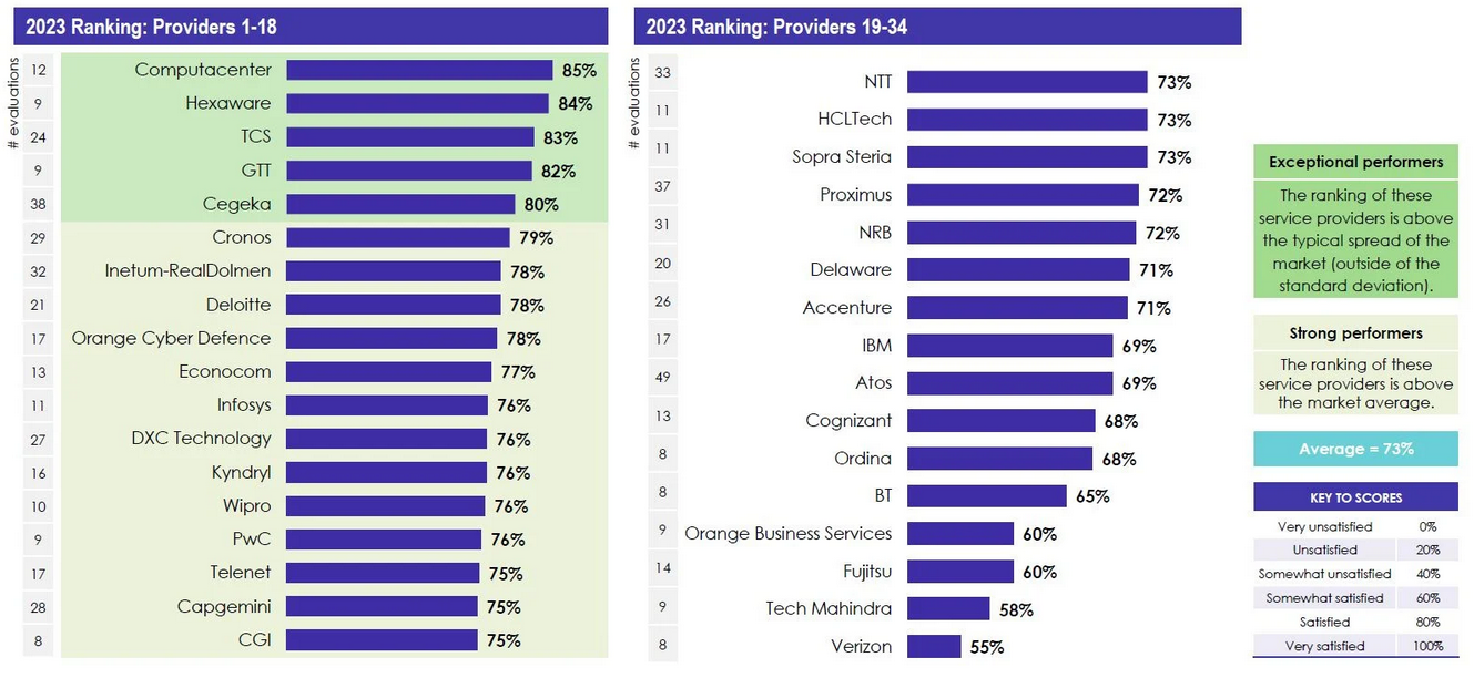 Le classement des fournisseurs de services informatiques, basé sur la satisfaction des clients.