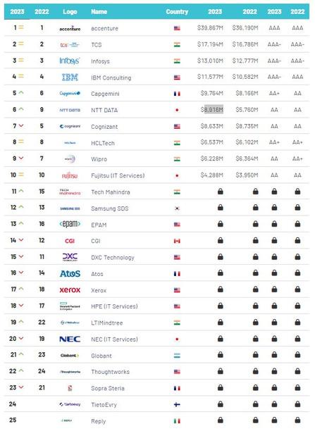 De top-25 van IT Services Providers op basis van hun berekende merkwaarde.