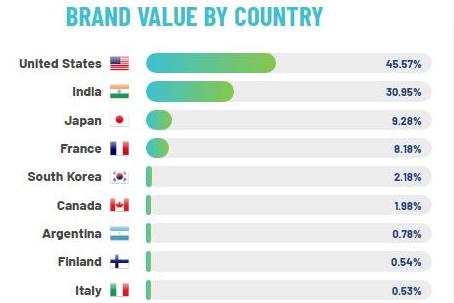 De merkwaarde van de top-25 grootste IT Services Providers, uitgesplitst per land.