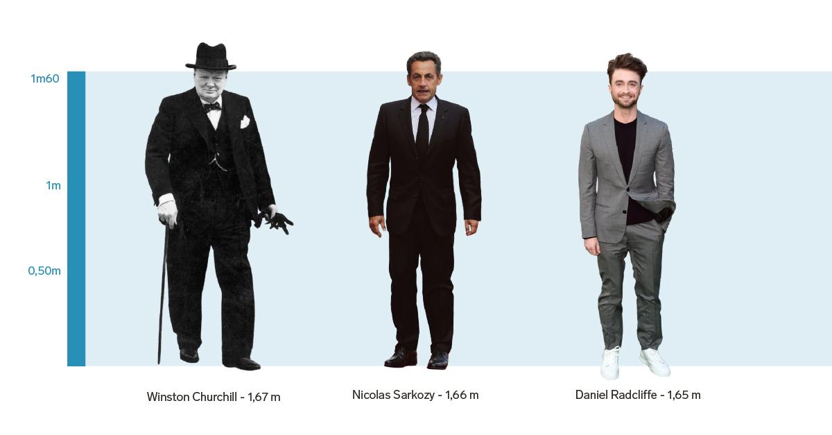 Winston Churchill: 1,67 m - Nicolas Sarkozy : 1,66 m - Daniel Radcliffe : 1,65 m