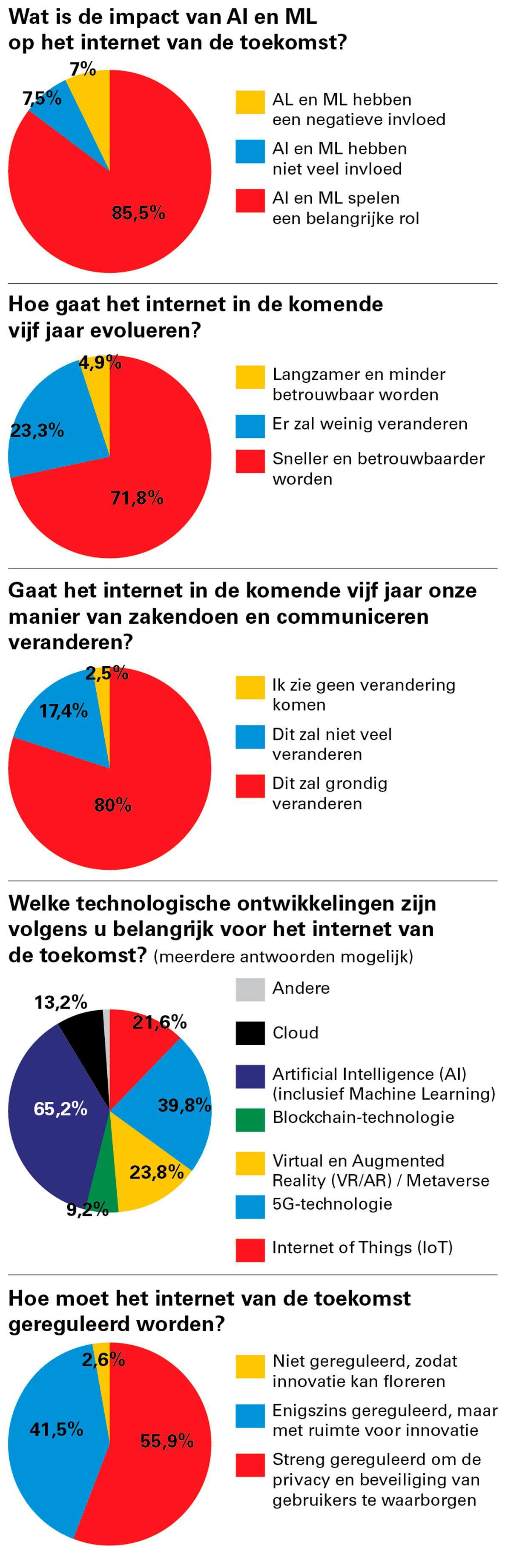 Internet aan de vooravond van verandering