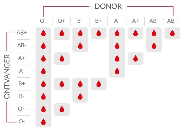 Bloedgroep doneren