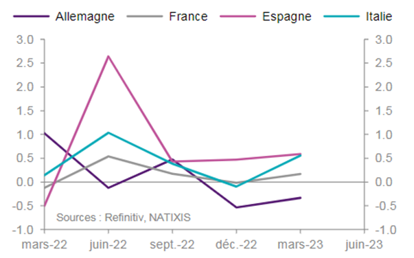 Graphique : Evolution trimestrielle du PIB (en volumes)