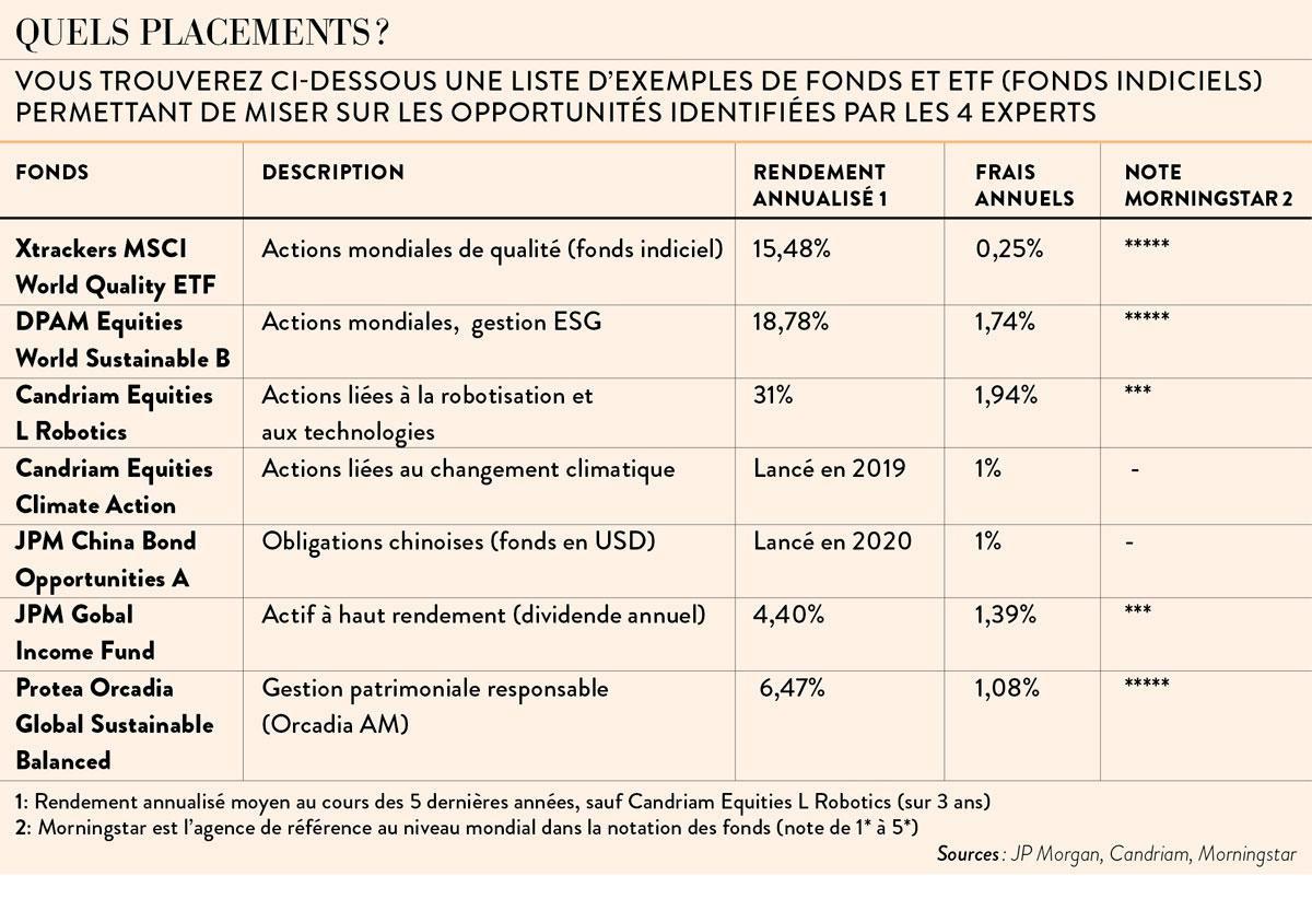 En 2022, faites les bons choix pour votre épargne