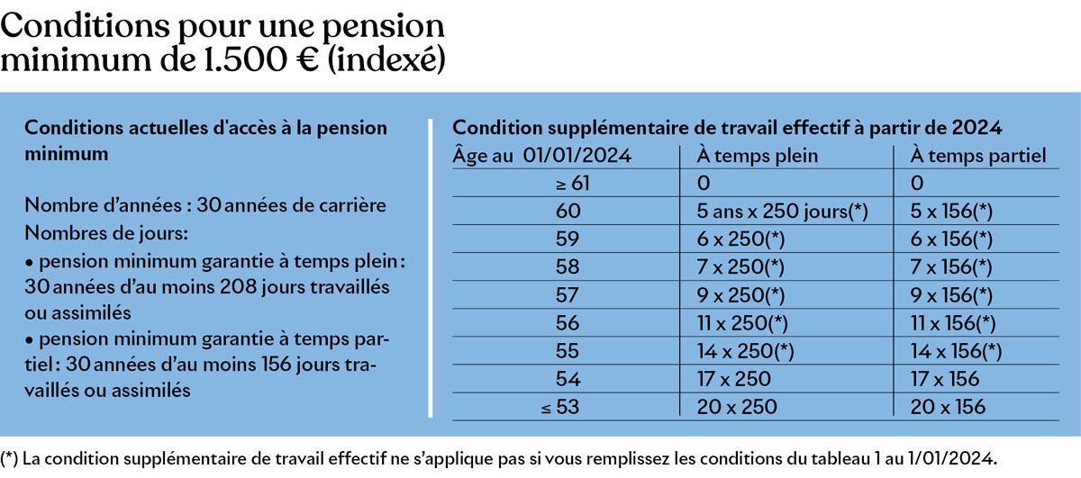 La réforme des pensions expliquée: voici ce qui pourrait changer