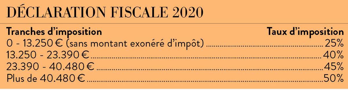 Impôts 2020 : comment réduire la note