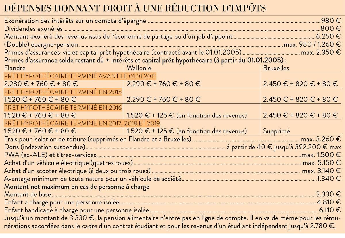 Impôts 2020 : comment réduire la note