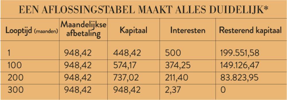  *Hypothecair krediet op 25 jaar. Jaarlijkse interestvoet: 3%. Maandelijkse afbetaling: 948,42 euro. Totaal aan interesten na 300 maanden: 84.526,79 euro.