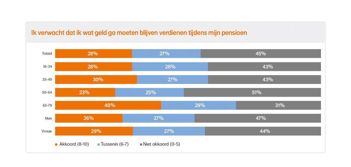 58% van de Belgen vreest geen comfortabel leven meer te kunnen leiden na pensionering