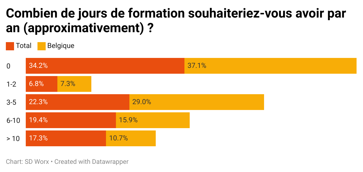 Pr s d un tiers des travailleurs belges ne souhaitent pas se