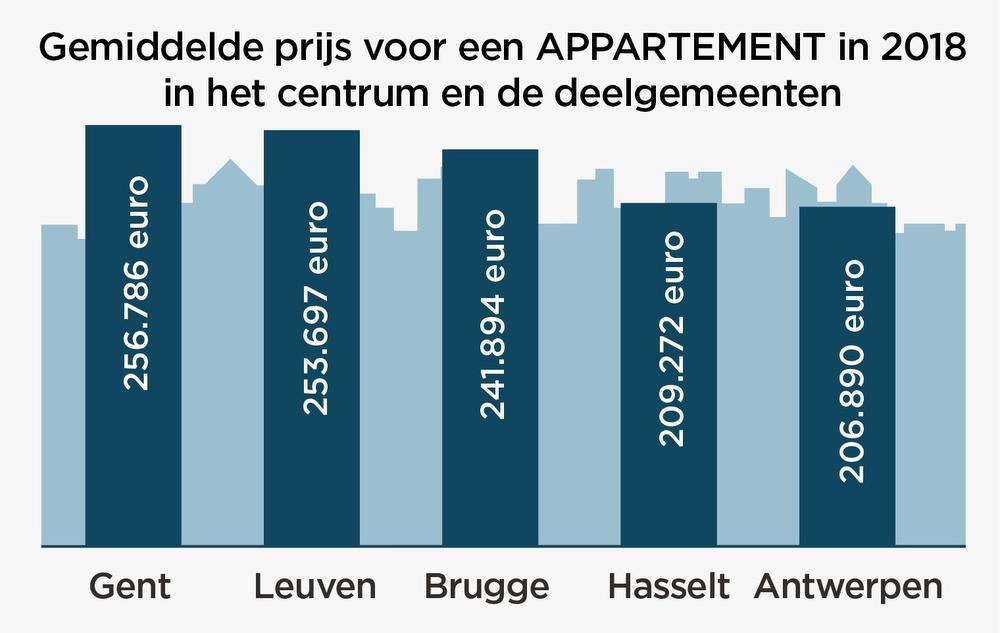 Evolutie van de vastgoedprijzen in de Vlaamse provinciehoofdsteden: appartement het duurst in Gent, een woonhuis in Leuven
