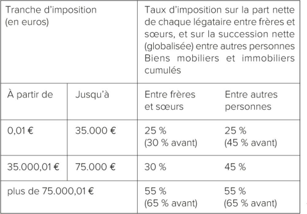 Impôts et héritage : du neuf en Flandre