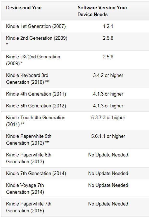 Kijk meteen of je Kindle e-reader een kritische software update nodig heeft