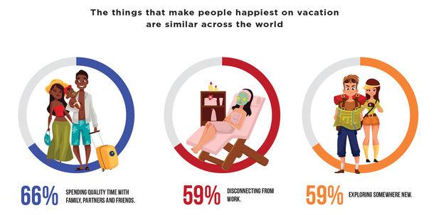 Ruim de helft van de Belgen wil meer vakantie