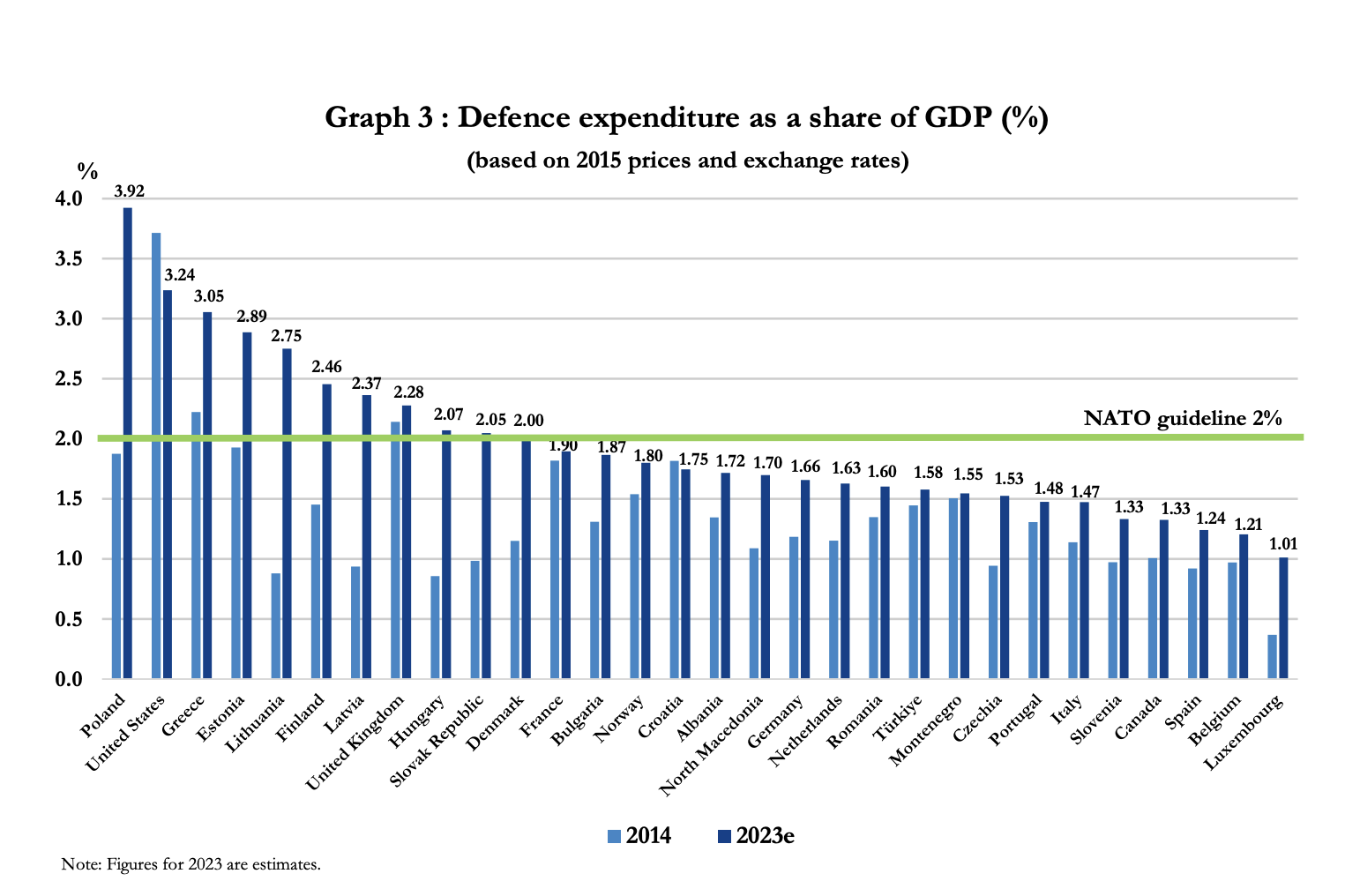 L'évolution de la part du PIB consacrée à la défense par tous les pays membres entre 2014 et 2023. (OTAN)