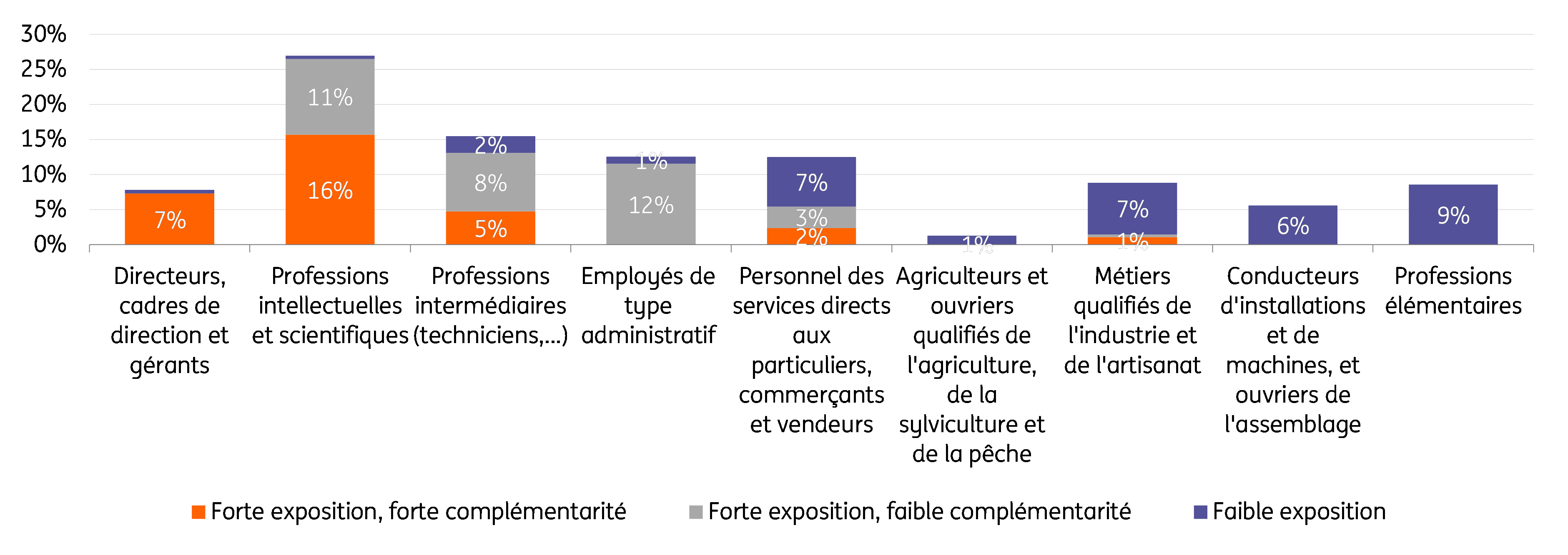 Emploi et IA