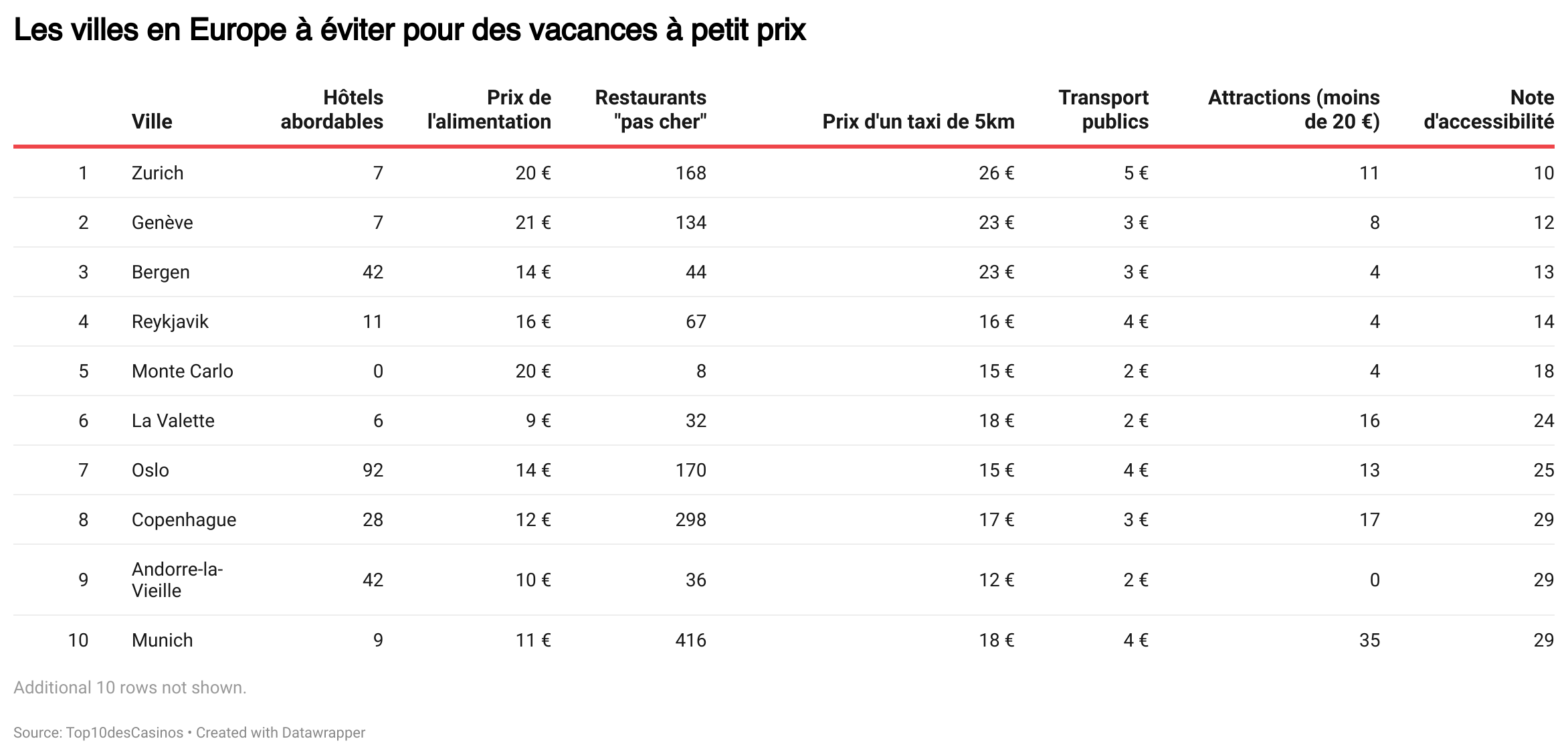 Les destinations les moins abordables en Europe, cet automne.