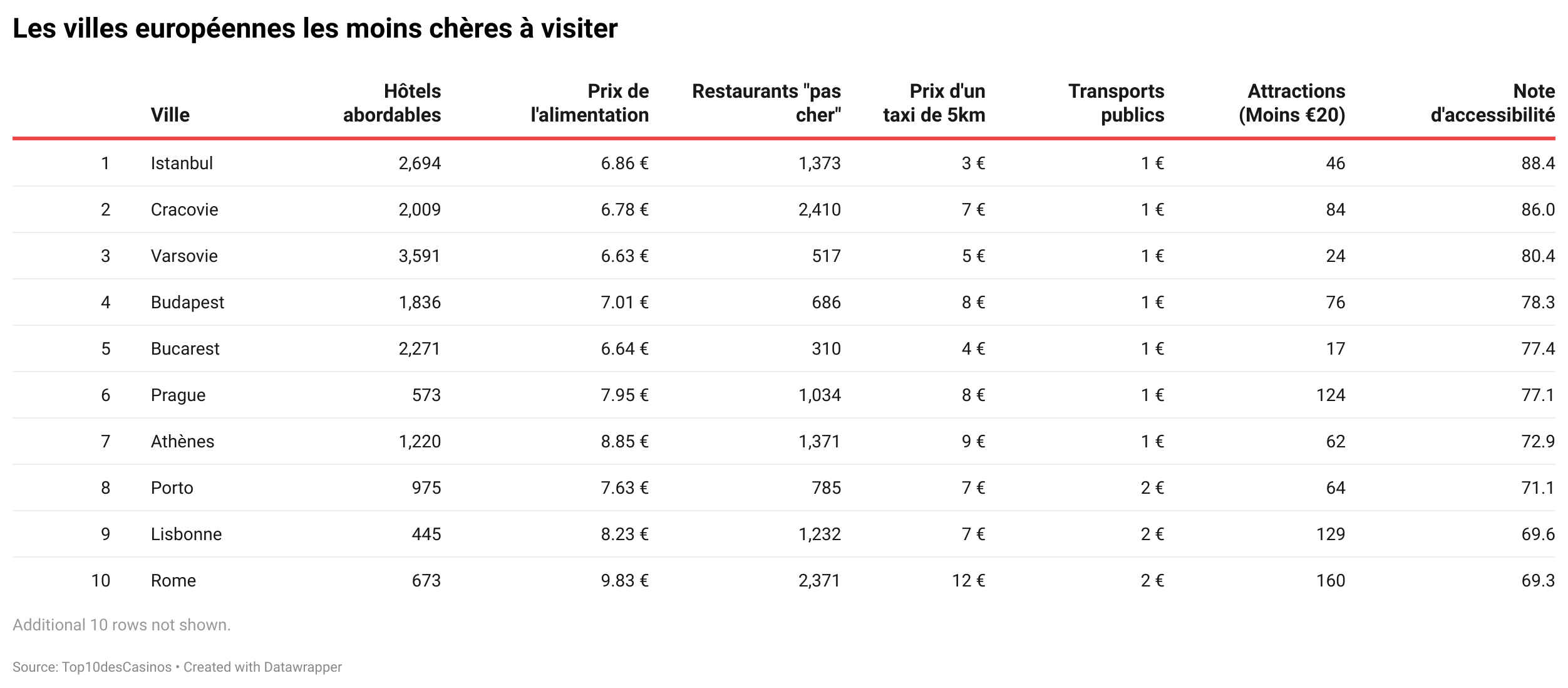 Les destinations les moins chères en Europe, cet automne.