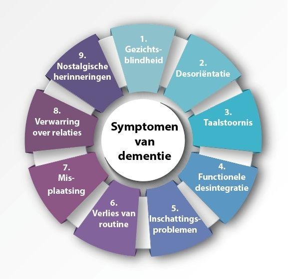 Symptomen van dementie