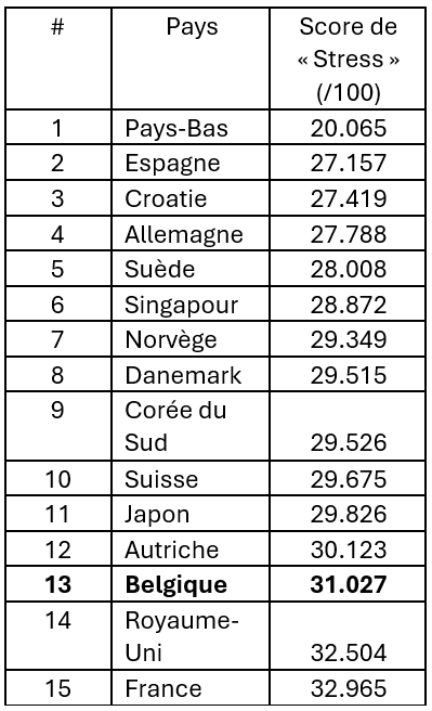 Pays moins stressants conducteurs.