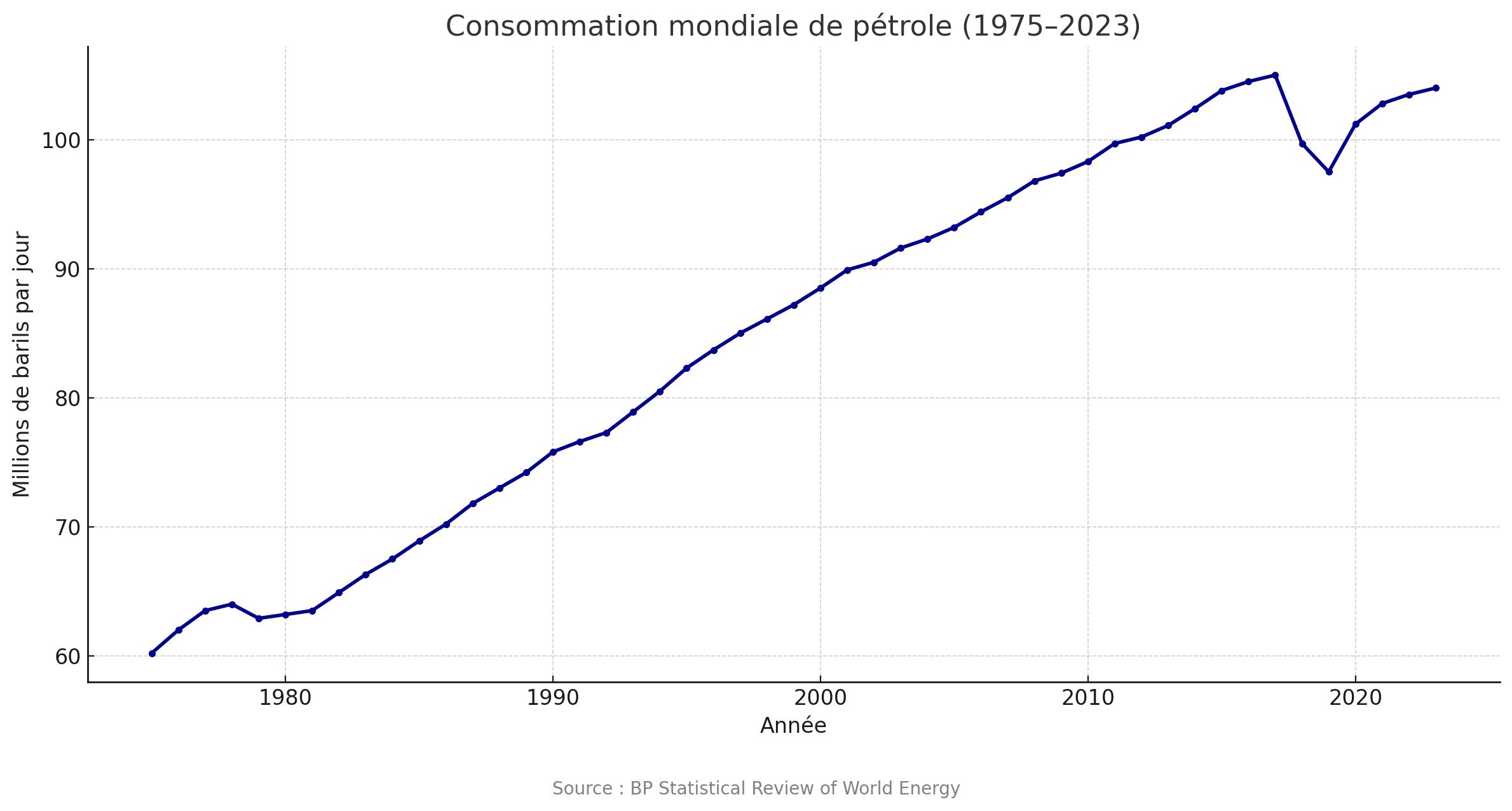 Graphique de l’évolution de la consommation mondiale de pétrole de 1975 à 2023 – Source : BP Statistical Review of World Energy
