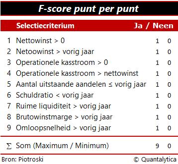 De F-score