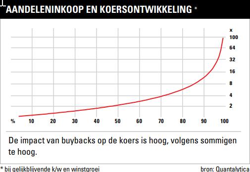 Aandeleninkoop en koersontwikkeling
