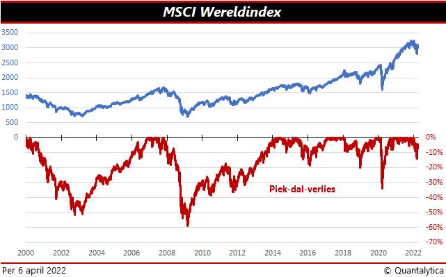 MSCI Wereldindex