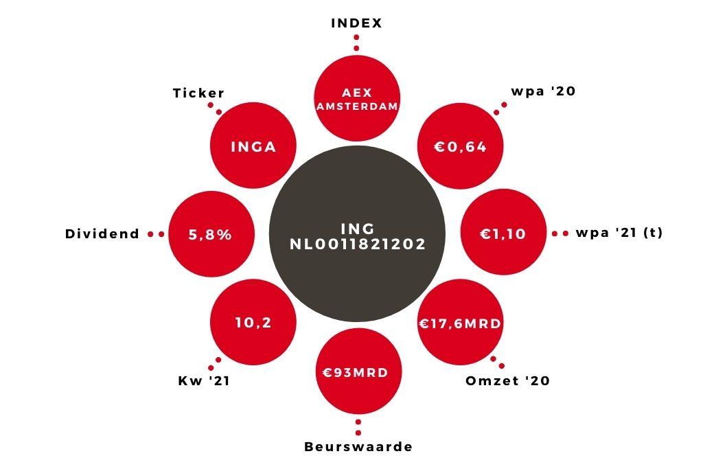 Aandeel ING kerngegevens