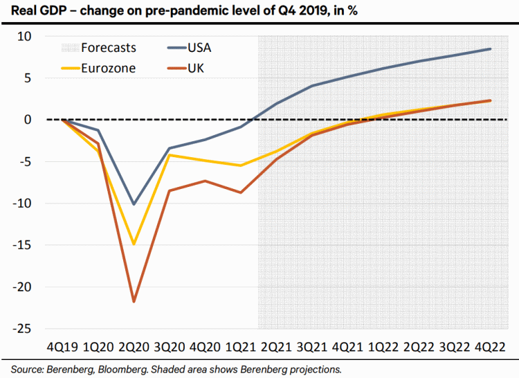 Economisch herstel wereldwijd Berenberg